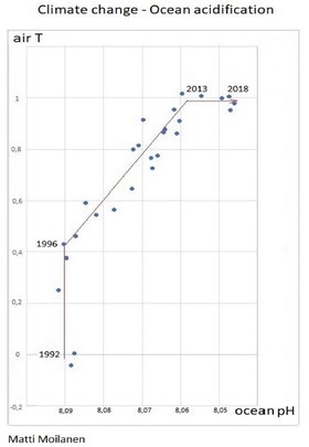Climate change - ocean acidity: Matemaattinen a