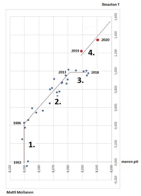 Ilmastonmuutoksen seuraava vaihe (e-bok) av Mat
